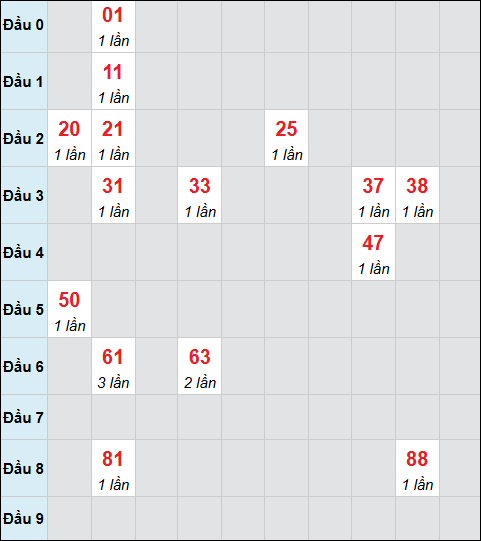 Bảng cầu bạch thủ xổ số Quảng Trị hôm nay 01/01/2026