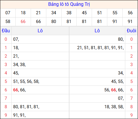 Tổng hợp loto xổ số Quảng Trị về kỳ trước