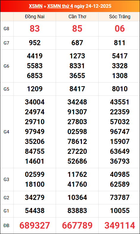 Kết quả XS miền Nam tuần trước 24/12/2025 Kết quả XS miền Nam tuần trước 24/12/2025