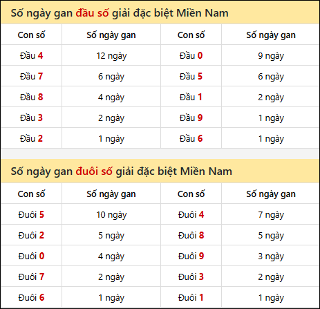 Khám phá thông tin đầu đuôi số XSMN lâu chưa về tính đến 31/12/2025 Khám phá thông tin đầu đuôi số XSMN lâu chưa về tính đến 31/12/2025