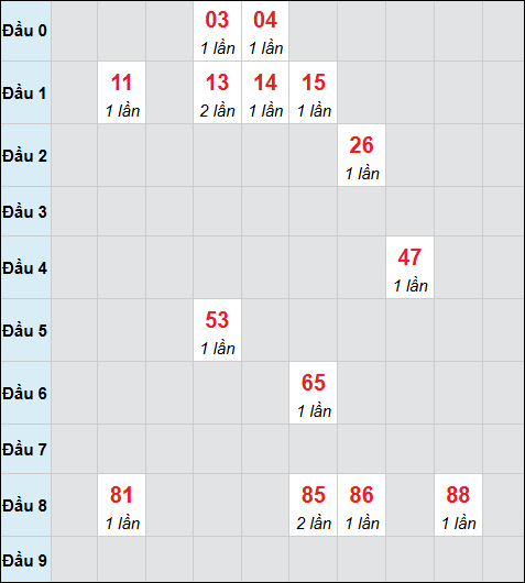 Bảng cầu bạch thủ xổ số Đà Nẵng hôm nay 31/12/2025