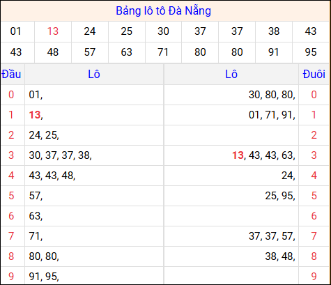 Tổng hợp loto xổ số Đà Nẵng về kỳ trước