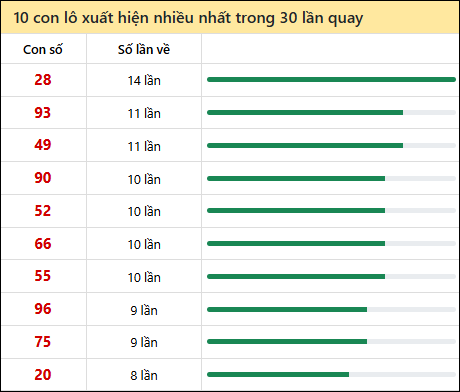 Thống kê lô tô về nhiều nhất xổ số Sóc Trăng trong 30 lần quay thưởng