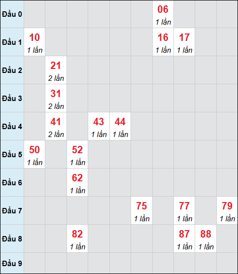 Bảng cầu bạch thủ xổ số Sóc Trăng hôm nay 31/12/2025