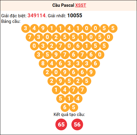 Soi cầu Pascale XSST 31/12/2025