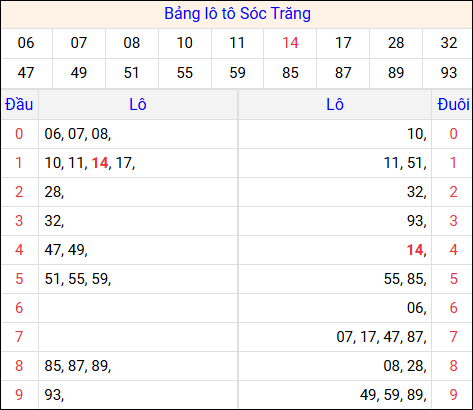 Tổng hợp loto xổ số Sóc Trăng về kỳ trước