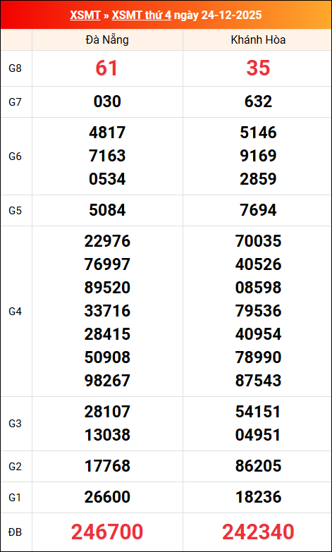 Kết quả XS miền Trung tuần trước 24/12/2025 Kết quả XS miền Trung tuần trước 24/12/2025