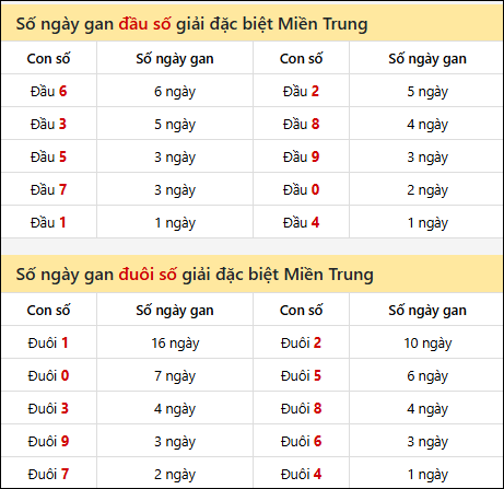Khám phá thông tin đầu đuôi số XSMT lâu chưa về đến 31/12/2025 Khám phá thông tin đầu đuôi số XSMT lâu chưa về đến 31/12/2025
