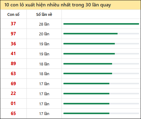 Tần suất lô XSMT về nhất trong 30 lần quay Tần suất lô XSMT về nhất trong 30 lần quay