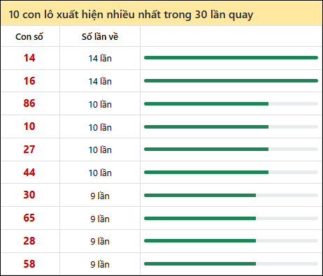 Thống kê lô tô về nhiều nhất xổ số Bình Định trong 30 lần quay thưởng Thống kê lô tô về nhiều nhất xổ số Bình Định trong 30 lần quay thưởng