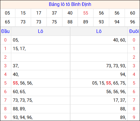 Tổng hợp loto xổ số Bình Định về kỳ trước Tổng hợp loto xổ số Bình Định về kỳ trước