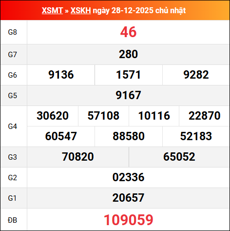 Bảng kết quả Khánh Hòa 28/12/2025 kỳ trước