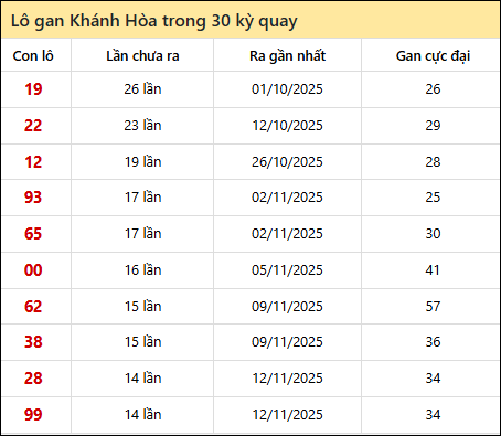Thống kê lô gan XSKH trong 30 kỳ quay thưởng gần đây nhất