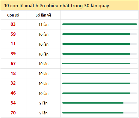 Thống kê lô tô về nhiều nhất xổ số Khánh Hòa trong 30 lần quay thưởng