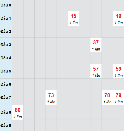 Bảng cầu bạch thủ xổ số Khánh Hòa hôm nay ngày 31/12/2025