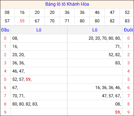Tổng hợp loto xổ số Khánh Hòa về kỳ trước