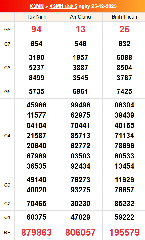 Kết quả XS miền Nam tuần trước 25/12/2025