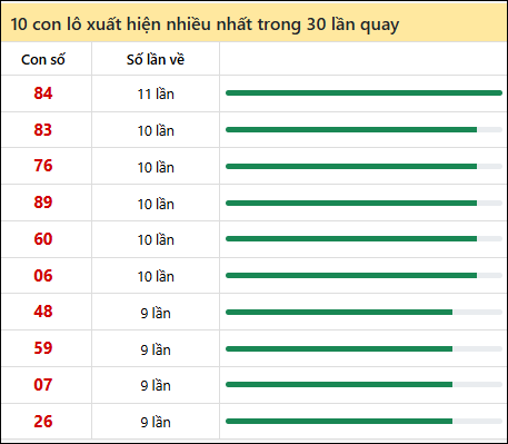 Thống kê lô tô về nhiều nhất xổ số Cần Thơ trong 30 lần quay thưởng