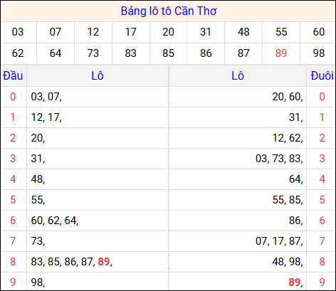 Tổng hợp loto xổ số Cần Thơ về kỳ trước