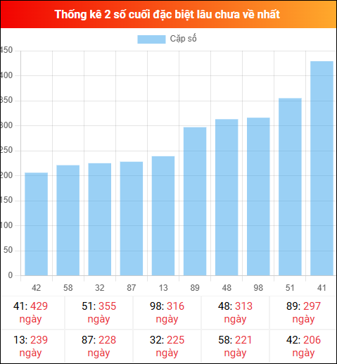 Theo dõi 2 số cuối đặc biệt lâu về tính đến ngày 31/12/2025
