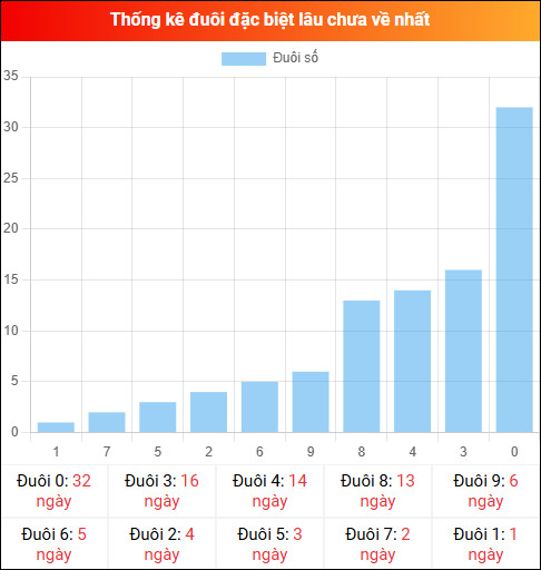 Thống kê đuôi đặc biệt miền Bắc lâu chưa về ngày 31/12/2025