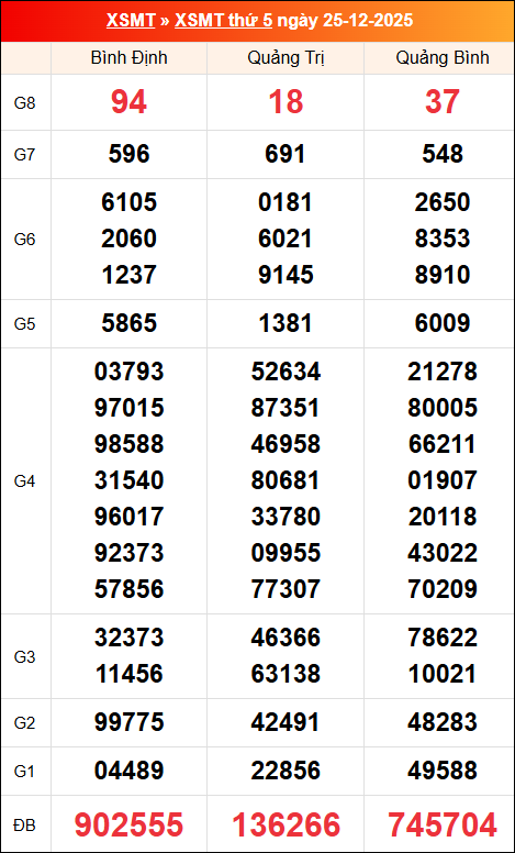 Kết quả XS miền Trung tuần trước 25/12/2025 Kết quả XS miền Trung tuần trước 25/12/2025