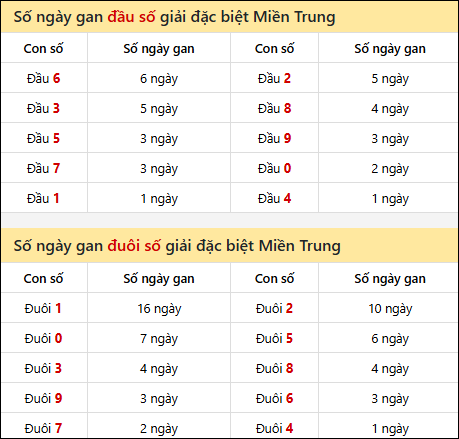 Khám phá thông tin đầu đuôi số XSMT lâu chưa về đến 01/01/2026 Khám phá thông tin đầu đuôi số XSMT lâu chưa về đến 01/01/2026
