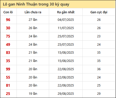 Thống kê lô gan XSNT trong 30 kỳ quay thưởng gần đây