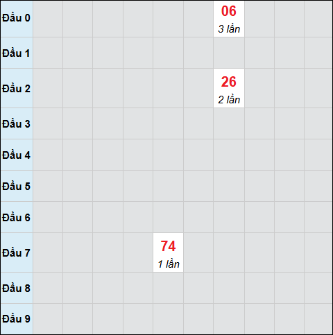 Bảng cầu bạch thủ xổ số Ninh Thuận hôm nay 02/01/2026