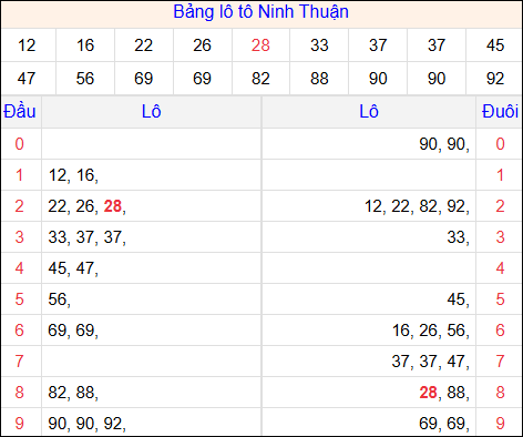 Tổng hợp loto xổ số Ninh Thuận về kỳ trước