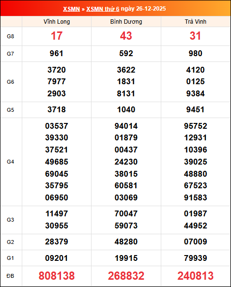 Kết quả XS miền Nam tuần trước 26/12/2025 Kết quả XS miền Nam tuần trước 26/12/2025