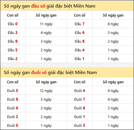 Khám phá thông tin đầu đuôi số XSMN lâu chưa về tính đến 02/01/2026 Khám phá thông tin đầu đuôi số XSMN lâu chưa về tính đến 02/01/2026