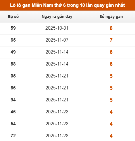 Theo dõi loto gan XSMN 02/01/2026 Theo dõi loto gan XSMN 02/01/2026