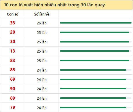 Tần suất lô XSMN về nhất trong 30 lần quay Tần suất lô XSMN về nhất trong 30 lần quay