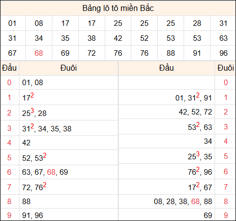 Tổng hợp loto xổ số miền Bắc đã về ngày hôm qua
