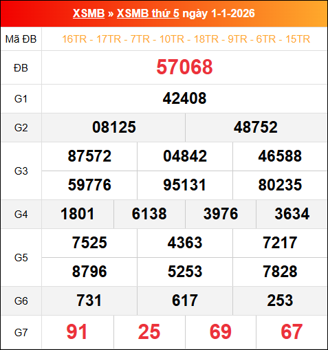 Bảng kết quả xổ số miền Bắc kỳ trước ngày 01/01/2026 chi tiết nhất