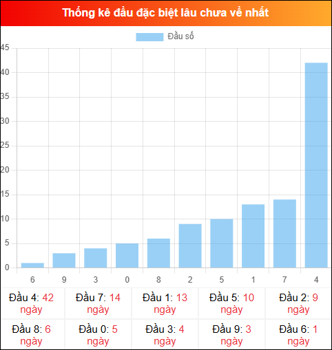 Thống kê đầu GĐB miền Bắc lâu chưa về 02/01/2026