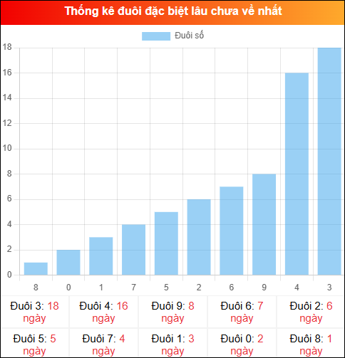 Thống kê đuôi đặc biệt miền Bắc lâu chưa về ngày 02/01/2026