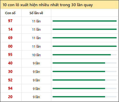 Thống kê lô tô về nhiều nhất xổ số Vĩnh Long trong 30 lần quay thưởng Thống kê lô tô về nhiều nhất xổ số Vĩnh Long trong 30 lần quay thưởng