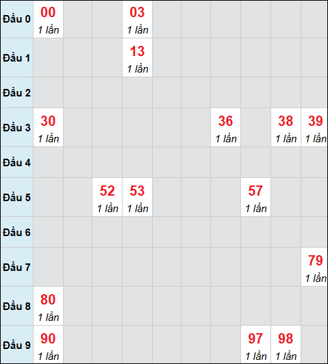 Bảng cầu bạch thủ xổ số Vĩnh Long hôm nay 02/01/2026 Bảng cầu bạch thủ xổ số Vĩnh Long hôm nay 02/01/2026
