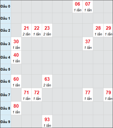 Bảng cầu bạch thủ xổ số Gia Lai hôm nay 02/01/2026 Bảng cầu bạch thủ xổ số Gia Lai hôm nay 02/01/2026