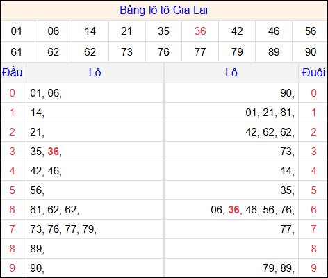 Tổng hợp loto xổ số Gia Lai về kỳ trước Tổng hợp loto xổ số Gia Lai về kỳ trước