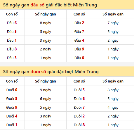 Khám phá thông tin đầu đuôi số XSMT lâu chưa về đến 02/01/2026 Khám phá thông tin đầu đuôi số XSMT lâu chưa về đến 02/01/2026