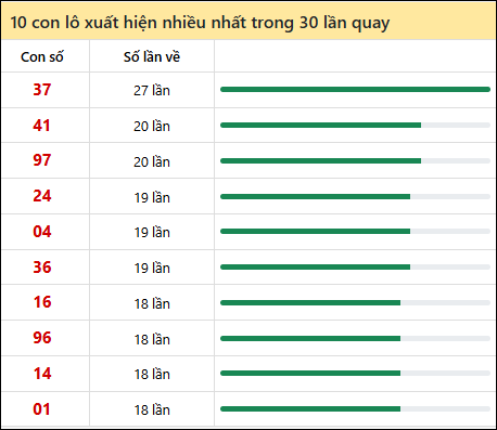 Tần suất lô XSMT về nhất trong 30 lần quay Tần suất lô XSMT về nhất trong 30 lần quay