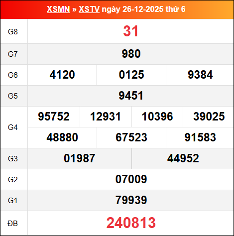 Bảng kết quả Trà Vinh 26/12/2025 kỳ trước