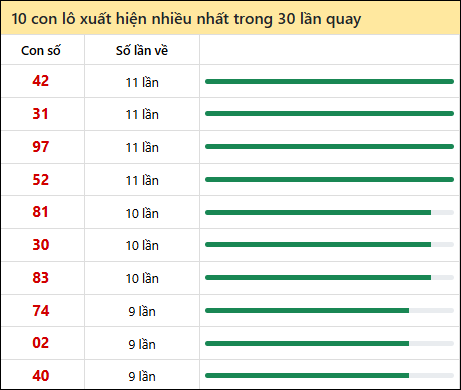 Thống kê lô tô về nhiều nhất xổ số Trà Vinh trong 30 lần quay thưởng