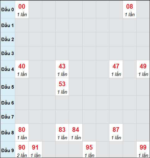 Bảng cầu bạch thủ xổ số Trà Vinh hôm nay 02/01/2026