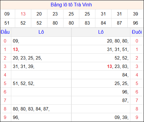 Tổng hợp loto xổ số Trà Vinh về kỳ trước