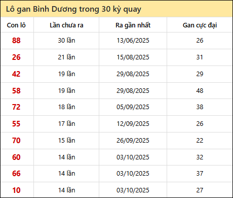 Thống kê lô gan XSBD trong 30 kỳ quay thưởng gần đây Thống kê lô gan XSBD trong 30 kỳ quay thưởng gần đây