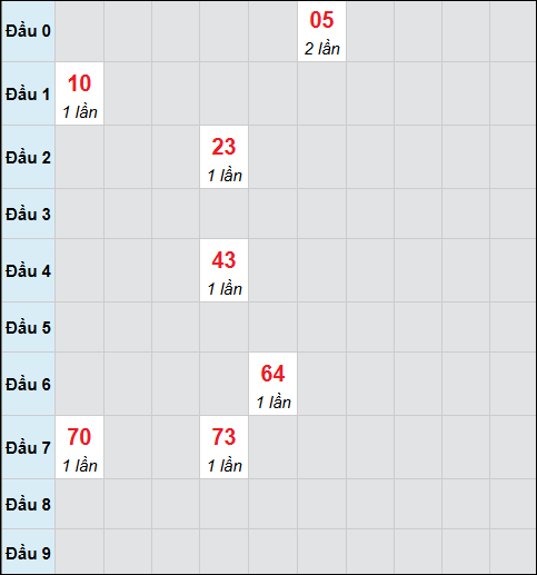 Bảng cầu bạch thủ xổ số Bình Dương hôm nay 02/01/2026 Bảng cầu bạch thủ xổ số Bình Dương hôm nay 02/01/2026